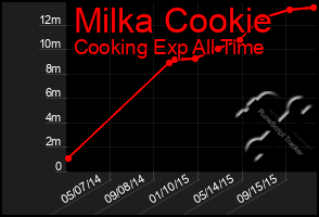 Total Graph of Milka Cookie