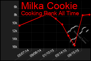 Total Graph of Milka Cookie