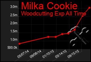 Total Graph of Milka Cookie