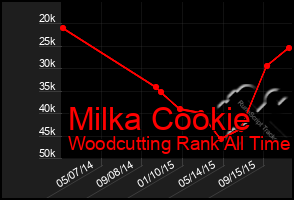 Total Graph of Milka Cookie