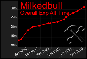 Total Graph of Milkedbull