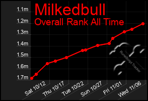 Total Graph of Milkedbull