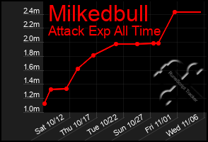 Total Graph of Milkedbull