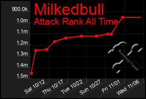 Total Graph of Milkedbull