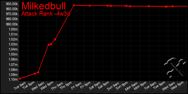 Last 31 Days Graph of Milkedbull