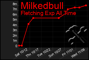 Total Graph of Milkedbull