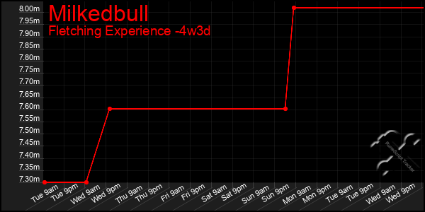 Last 31 Days Graph of Milkedbull