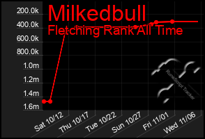 Total Graph of Milkedbull