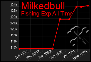 Total Graph of Milkedbull