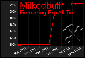 Total Graph of Milkedbull