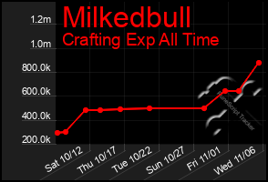 Total Graph of Milkedbull