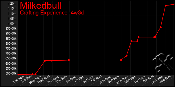 Last 31 Days Graph of Milkedbull