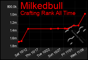 Total Graph of Milkedbull