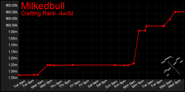 Last 31 Days Graph of Milkedbull