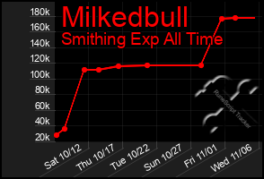 Total Graph of Milkedbull