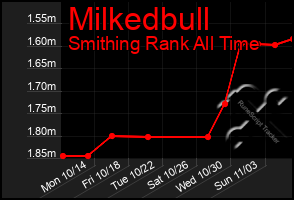 Total Graph of Milkedbull