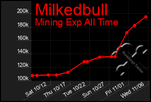 Total Graph of Milkedbull