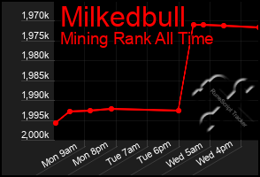 Total Graph of Milkedbull