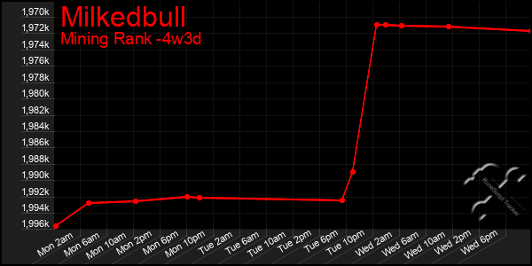 Last 31 Days Graph of Milkedbull