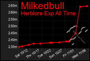 Total Graph of Milkedbull