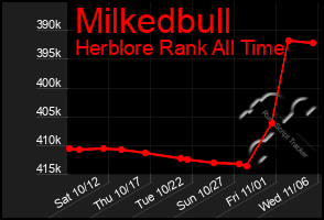 Total Graph of Milkedbull