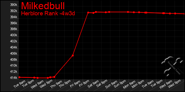 Last 31 Days Graph of Milkedbull