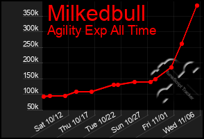 Total Graph of Milkedbull