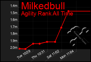 Total Graph of Milkedbull