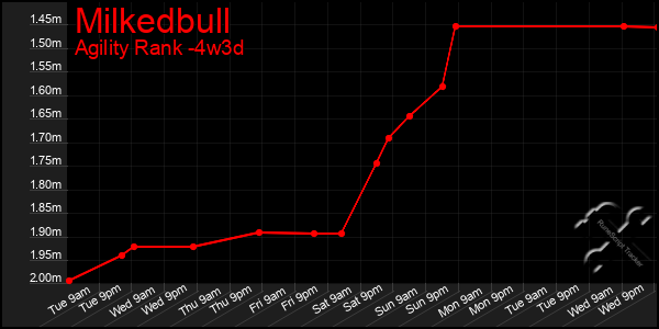 Last 31 Days Graph of Milkedbull