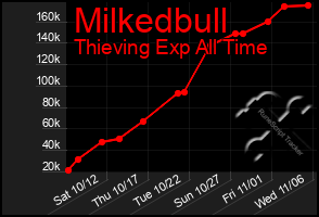 Total Graph of Milkedbull