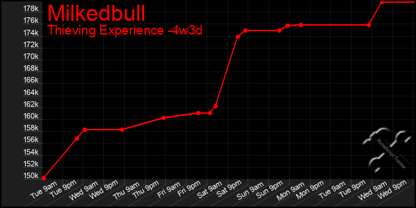 Last 31 Days Graph of Milkedbull