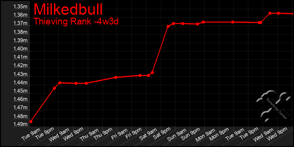 Last 31 Days Graph of Milkedbull