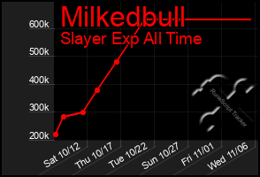 Total Graph of Milkedbull