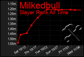 Total Graph of Milkedbull