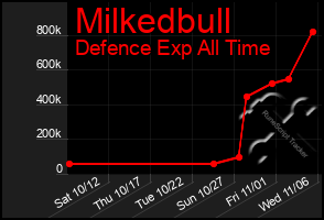 Total Graph of Milkedbull