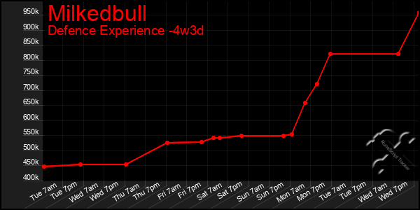 Last 31 Days Graph of Milkedbull