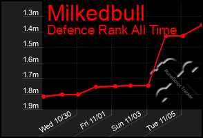 Total Graph of Milkedbull