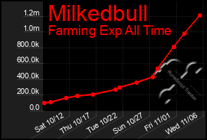 Total Graph of Milkedbull