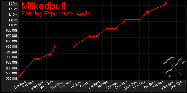 Last 31 Days Graph of Milkedbull