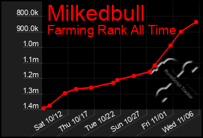 Total Graph of Milkedbull