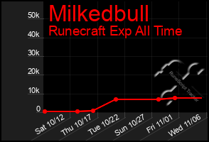 Total Graph of Milkedbull