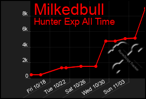 Total Graph of Milkedbull