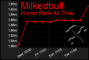 Total Graph of Milkedbull