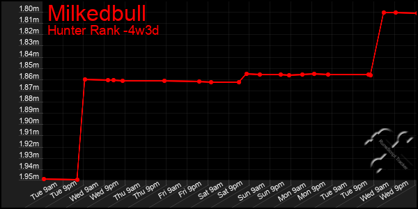 Last 31 Days Graph of Milkedbull