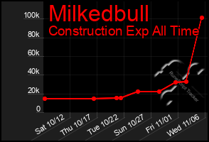 Total Graph of Milkedbull