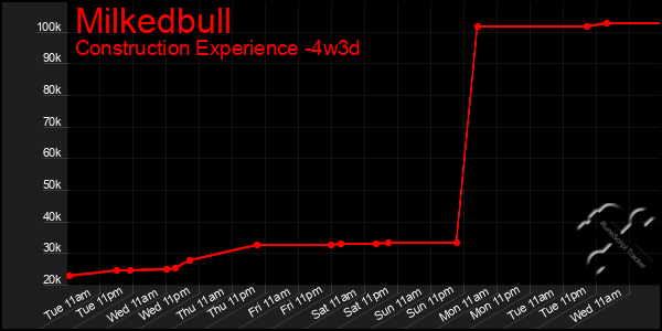 Last 31 Days Graph of Milkedbull