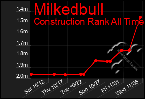 Total Graph of Milkedbull