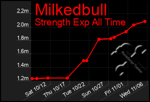 Total Graph of Milkedbull