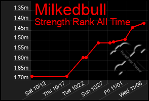 Total Graph of Milkedbull