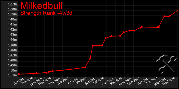 Last 31 Days Graph of Milkedbull